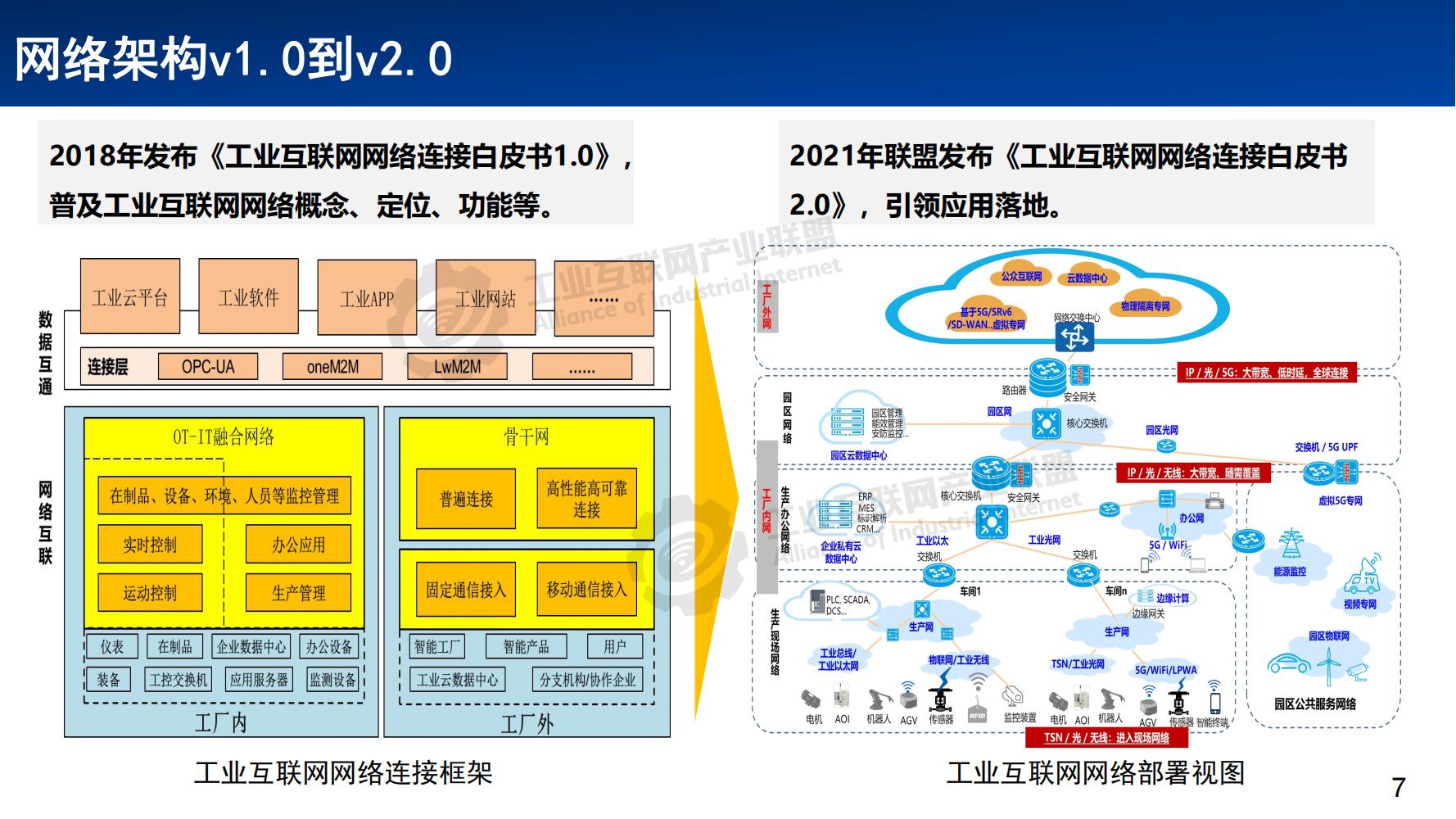 1641776296499511.jpg 3-工業(yè)互聯(lián)網(wǎng)網(wǎng)絡體系發(fā)展概述——張恒升水印_06.jpg